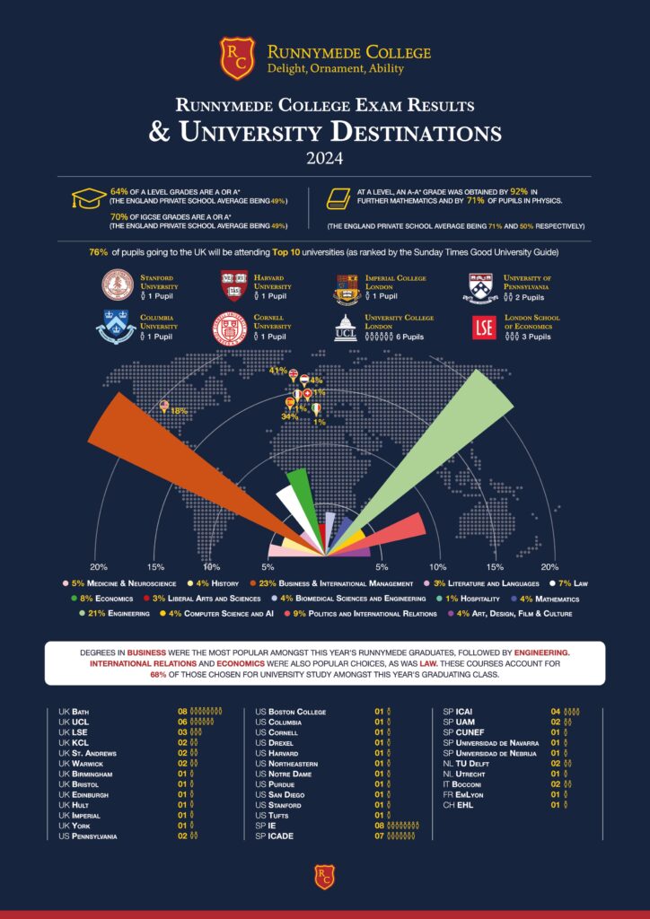 Infographic 2024 Runnymede DIGITAL 724x1024 - University Destinations and Exam Results