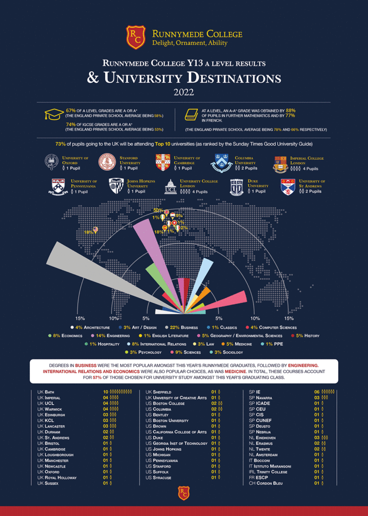 Infographic 2022 Runnymede 730x1024 - 2022 University Destinations