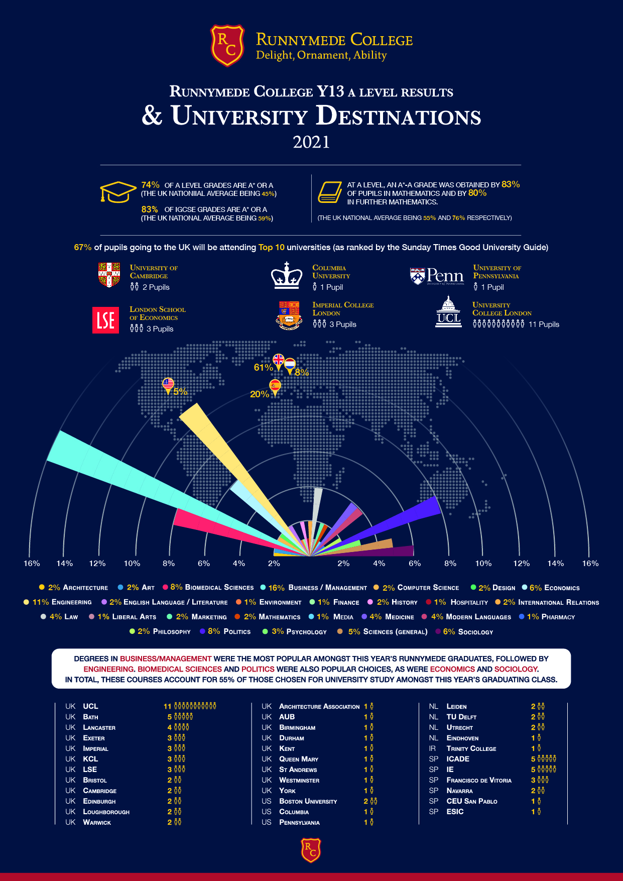 alevel results and university destinations 2021 - Old Runnymedians