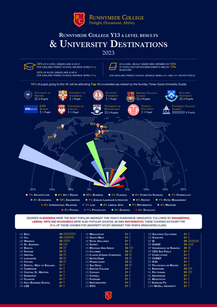 Infographic 2023 Runnymede HIGH 01 1 724x1024 - Exam Results and University Destinations