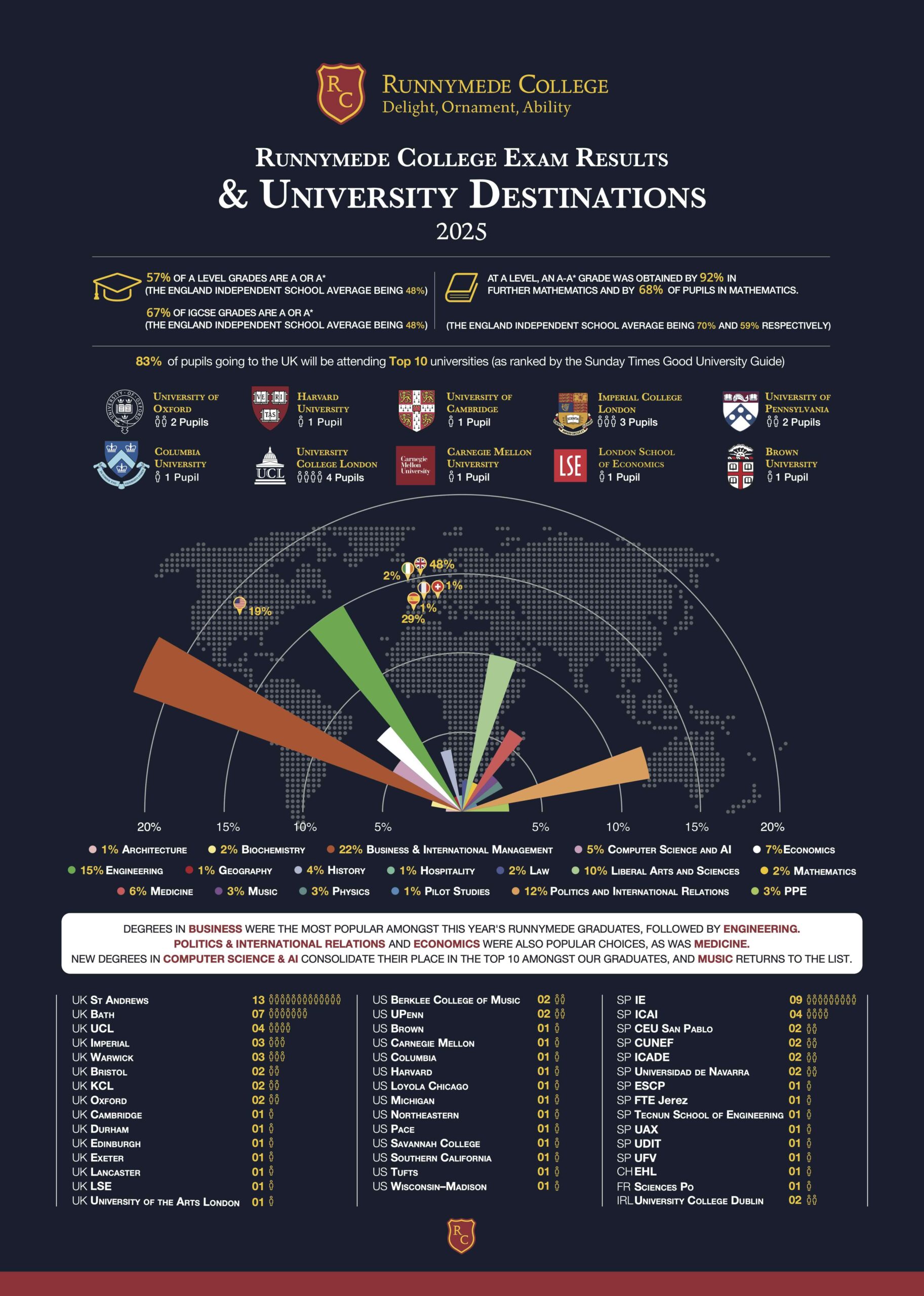 Infographic 2025 Runnymede 5 High resolution scaled - Exam Results and University Destinations 2025